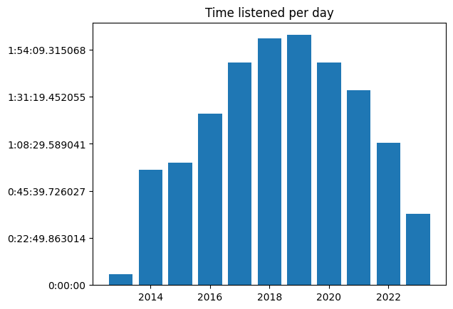 Time listened to Spotify per-day by year