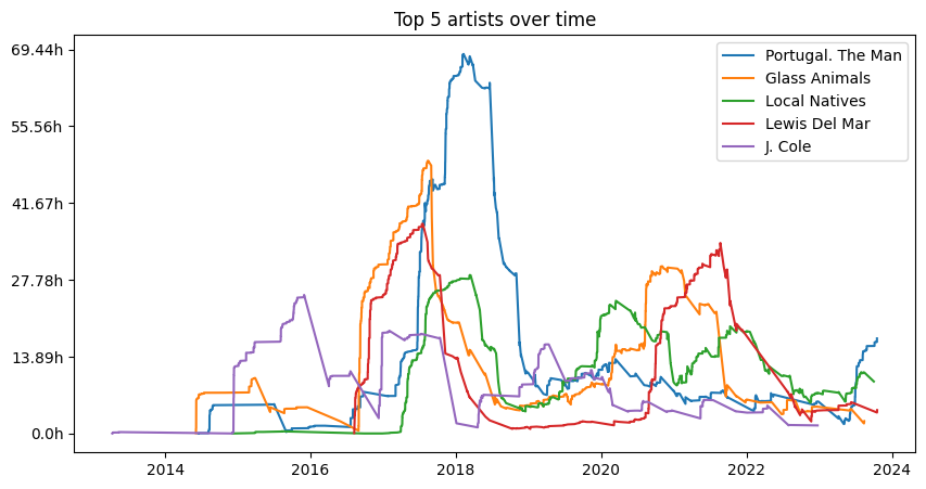 Top artists over time