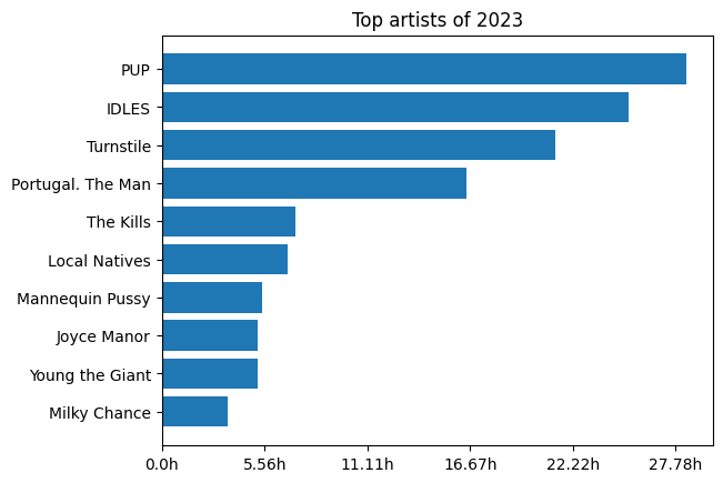 Top artists of 2023