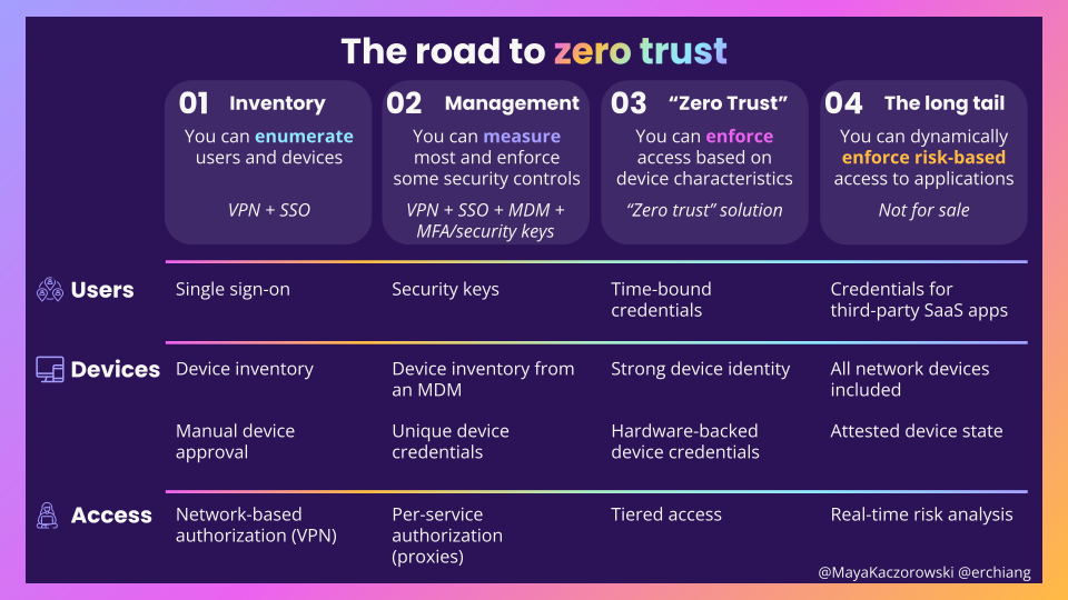 Maturity model for zero trust architecture: level 1, inventory; level 2, management; level 3, “zero trust”; and level 4, the long tail